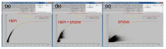 Distributions of diameter-fall velocity of precipitation particles collected by 2DVD during (a) 2000 KST to 2115 KST 26, (b) 2115 KST 26 to 0200 KST 27, and (c) 0200 KST to 0700 KST 27 Feb 2016