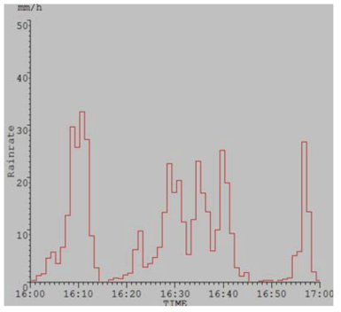 Rainfall rates from 2DVD during 1600 KST to 1700 KST 24 Jul 2016