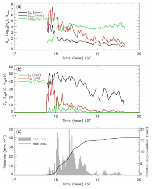 Time variations of (a) DSD parameters (Dm, Dmax, Nw), (b) radar variables (ZH, ZDR, KDP) calculated through scattering simulation, and (c) rainfall rates and amount obtained from 2DVD measurements during 1700 KST to 2000 KST 9 Aug 2016