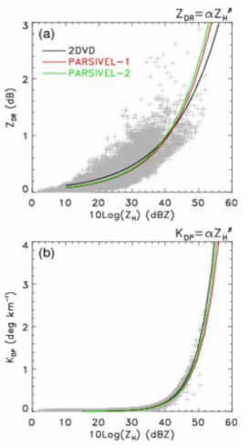 Comparisons of the (a) ZDR-ZH and (b) KDP-ZH relations. The gray + marks denote the values from 2DVD