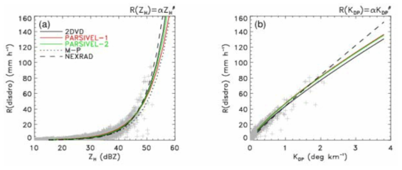 Comparisons of the (a) R-ZH and (b) R-KDP estimators.