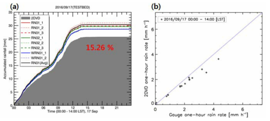 (a) Time series of accumulated rainfall measured from the rain gauge and estimated from the 2DVD, (b) scatter plot of one-hour rain rate from gauge and 2DVD on 17 Sep 2016