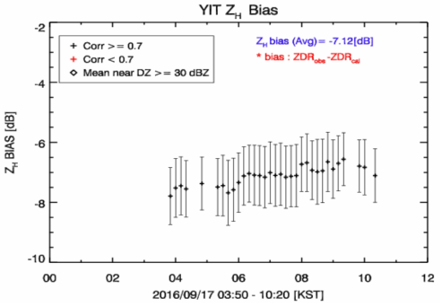 ZH calibcation bias of Yong-In testbed radar based on ZH -KDP self-consistency on 17 Sep 2016