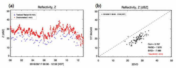 Time series of the (a) reflectivity by 2DVD(+) and YIT radar(△). Scatter plot of (b) reflectivity from 2DVD and YIT radar on 17 Sep 2016.