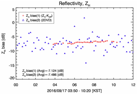 ZH calibration bias according to ZH-KDP self-consistency and 2DVD on 17 Sep 2016