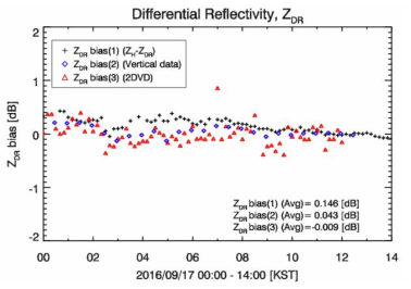 ZDR calibration bias according to ZH-ZDR relation, vertical pointing measurement, and 2DVD on 17 Sep 2016