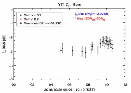 Same as Fig. 4.1.30 except for on 25 Oct 2016