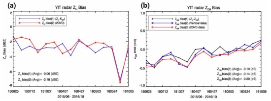 ZH and ZDR calibration bias according to calibration methods during May 2015 to Oct 2016.