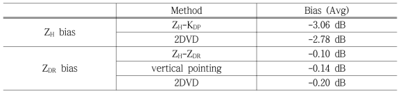 ZH and ZDR mean system bias according to calibration methods during May 2015 to Oct 2016