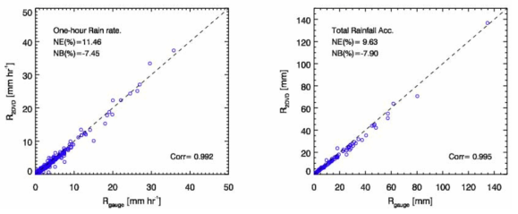 One-hour rain rate (left) and total accumulated rainfall (right) of 2DVD and rain gauge (RN01(Avg)) for total 110 rainfall cases