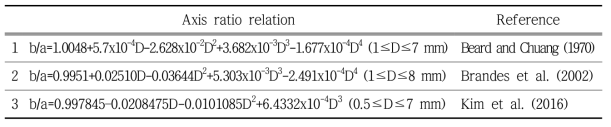 Difference of raindrop axis ratio relations