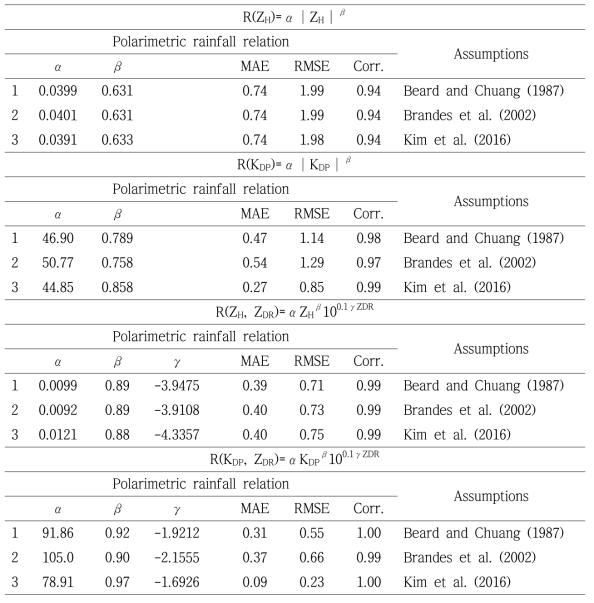 List of different polarimetric rainfall relations used for rainfall estimations and the mean absolute error (MAE), root-mean-square error (RMSE), and correlation coefficient for estimated rain rates bs. observations