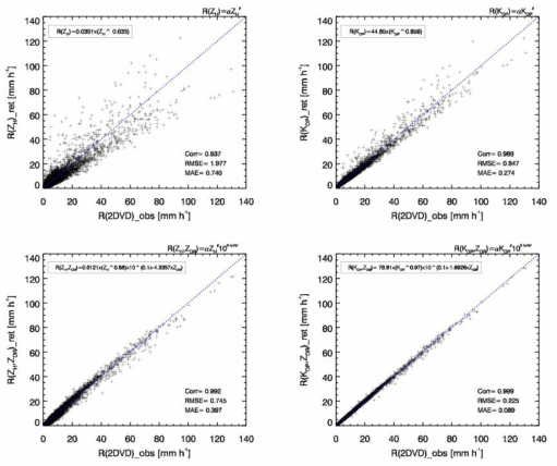 Scatterplot of R derived from observed DSDs (62,981 min samples) and R_ret estimated from combinations of polarimetric parameters. R_ret was then obtained from the same data set