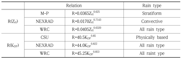 Different polarimetric rainfall relations