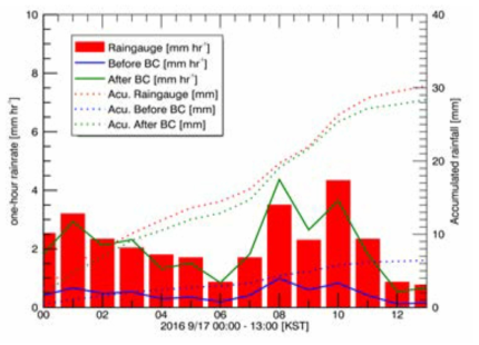 Comparison of the 1h rain rate (left ordinate) and accumulated rainfall (right ordinate) obtained by the YIT S-band radar and rain gauge.