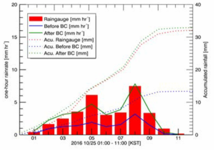 Same as Fig. 4.1.46 except for on 25 Oct 2016.