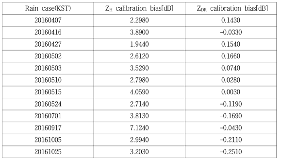 ZH and ZDR calibration bias of each rain case.