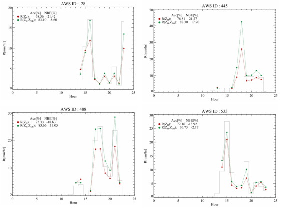 The time series of R(ZH)(red dot line), R(ZH,ZDR)(green dot line) and RGAUGE(black line).