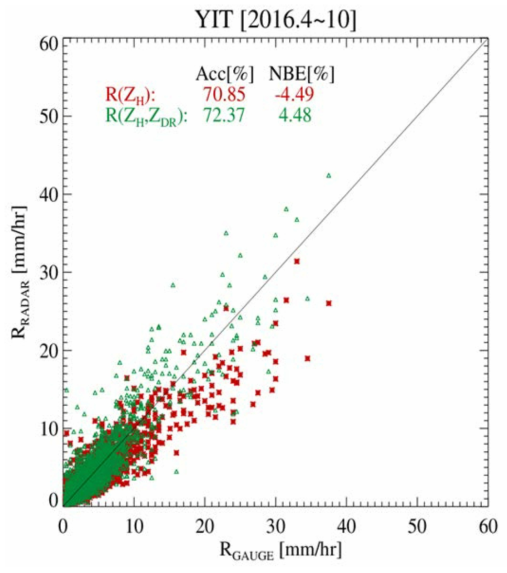 Scatter plot of the RGAUGE vs R(ZH)(red dot) and RGAUGE vs R(ZH,ZDR)(green dot) of YIT.