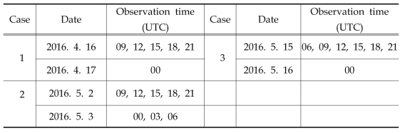 Time of radiosonde observation in spring season