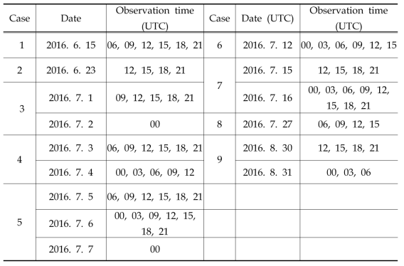 Time of radiosonde observation in summer season