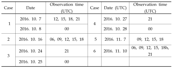 Time of radiosonde observation in fall season