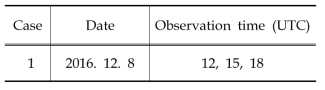 Time of radiosonde observation in winter season