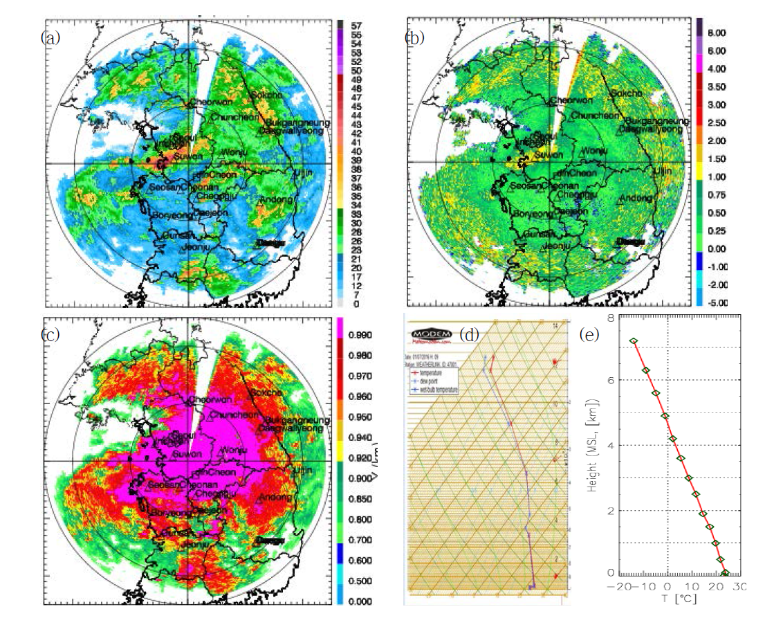 PPI images of (a) CZ, (b) ZDR, (c) ρHV at the 1.02°elevation angle. (d) SK-T diagram of Jincheon radio sonde and (e) KLAPS vertical temperature at Jincheon at 1800 KST 1 Jul 2016