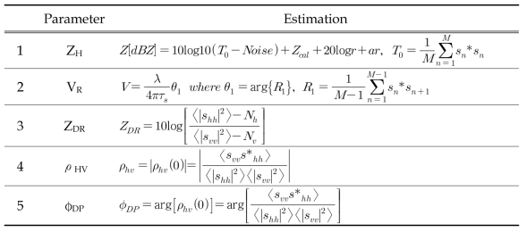 Estimation of the radar parameters