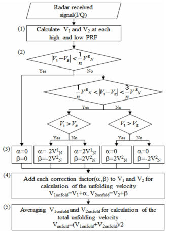 Velocity unfolding algorithm for dual-PRF mode