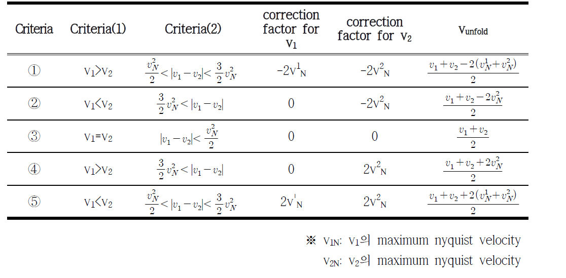 Look-up table of correction factor for unfolding radial velocity at 3:2 mode