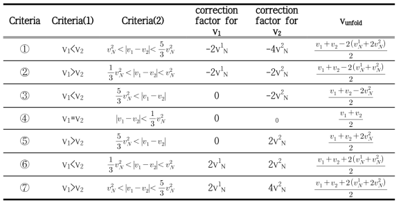 Look-up table of correction factor for unfolding radial velocity at 4:3 mode