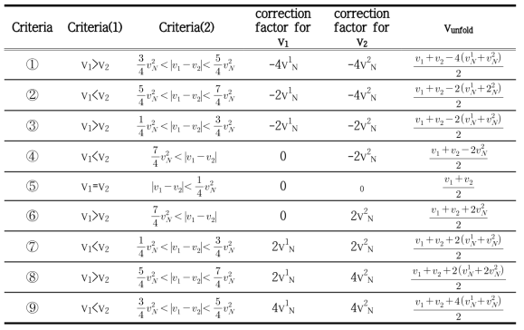 Look-up table of correction factor for unfolding radial velocity at 5:4 mode