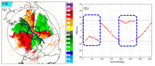 Radial velocity of YIT radar for high PRF mode on 0930 KST 02 Dec 2015 (a) PPI image, and (b) VAD curves at 50km range