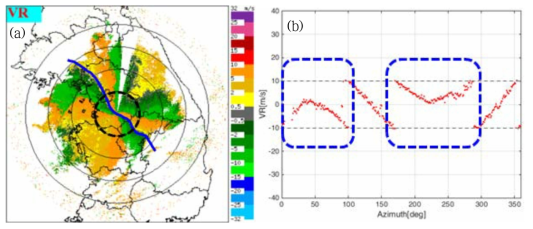 Radial velocity of YIT radar for low PRF mode on 0930 KST 02 Dec 2015 (a) PPI image, and (b) VAD curves at 50km range