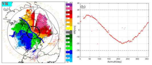 Radial velocity of YIT radar after unfolding algorithm on 0930 KST 02 Dec 2015 (a) PPI image, and (b) VAD curves at 50km range