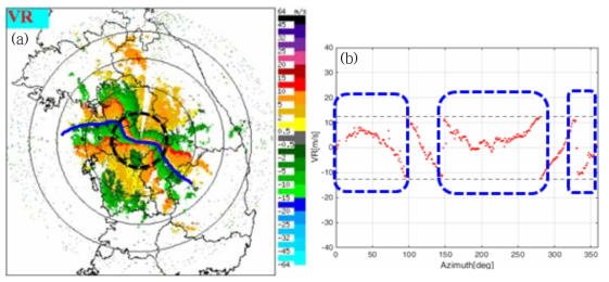 Radial velocity of YIT radar for low PRF mode on 0930 KST 03 May 2016 (a) PPI image, and (b) VAD curves at 50km range