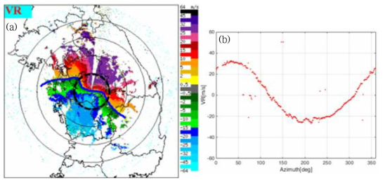 Radial velocity of YIT radar after unfolding algorithm on 0930 KST 03 May 2016 (a) PPI image, and (b) VAD curves at 50km range