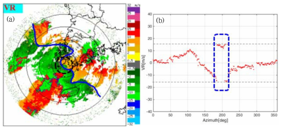 Radial velocity of JNI radar for high PRF mode on 1100 KST 12 Jul 2016 (a) PPI image, and (b) VAD curves at 37.5km range