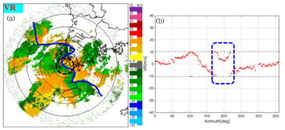 Radial velocity of JNI radar for low PRF mode on 1100 KST 12 Jul 2016 (a) PPI image, and (b) VAD curves at 37.5km range