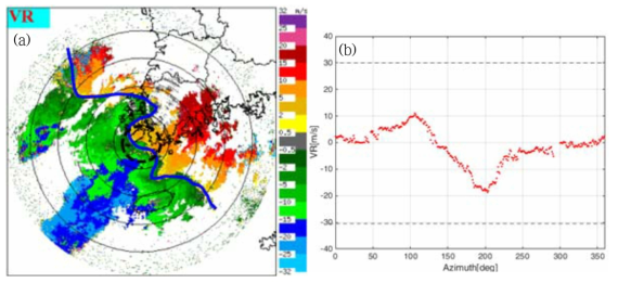 Radial velocity of JNI radar after unfolding algorithm on 1100 KST 12 Jul 2016 (a) PPI image, and (b) VAD curves at 37.5km range