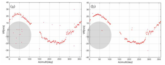 VAD curves of YIT radar at 100km range (a) NoQC data, and (b) unfolded data using developed algorithm