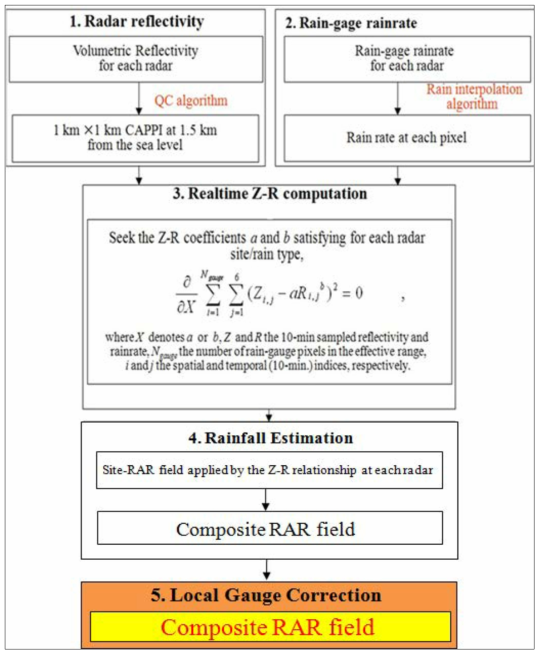 Flowchart of RAR system improved by local gauge correction method.