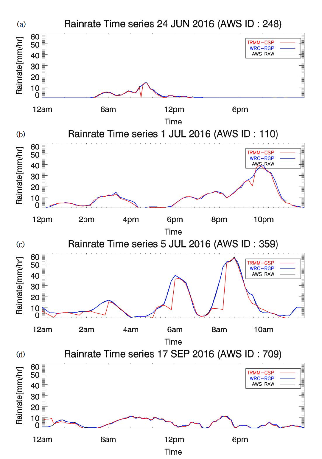 Example of TRMM/GSP error Rainfall data timeseries.