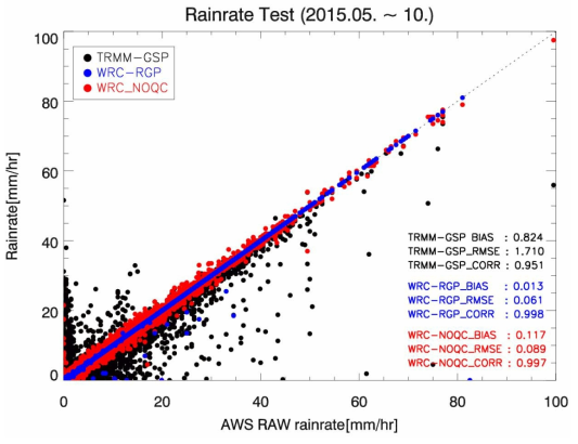 Comparison of TRMM/GSP and WRC-RGP Rainrate.