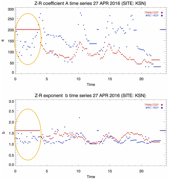 Time series of the temporal change of coefficient “a”(upper) and exponent “b”(under) on 27 Apr 2016 for KSN radar