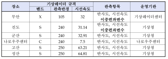 Weather radar observation sites near the Muan area