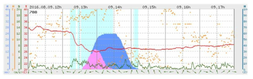 Time series of of AWS (Gwangsan #788)