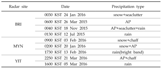 Precipitation events at the dual-polarization radar site