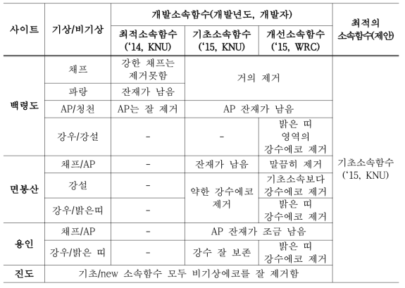 Fuzzy quality control result of radar sites according to membership function